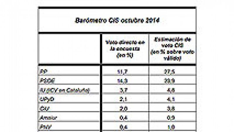 Cuál es la diferencia entre el voto directo y la estimación del voto en el CIS