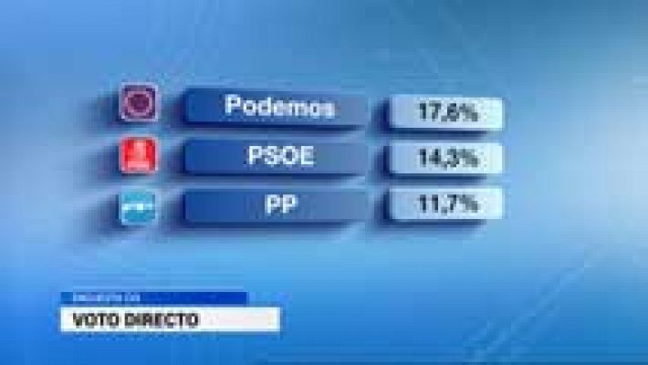 Telediario 1 - CIS: Podemos, primera fuerza en intención directa de voto