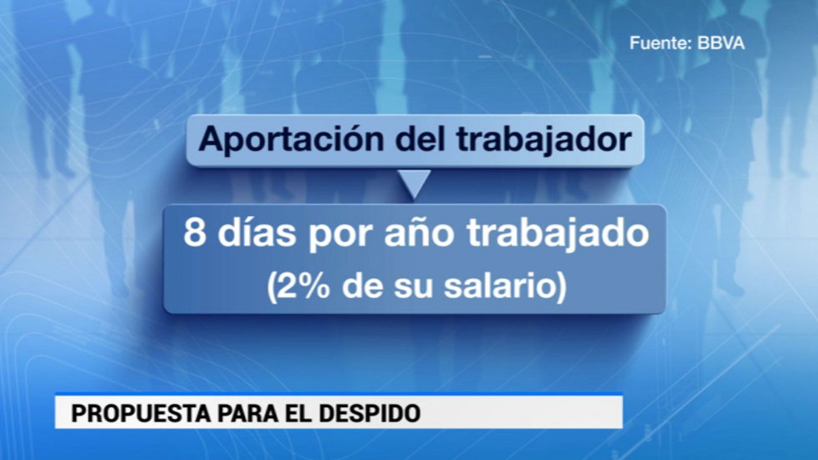 El BBVA propone reducir a tres los tipos de contrato: indefinido, temporal causal y de formación o aprendizaje 