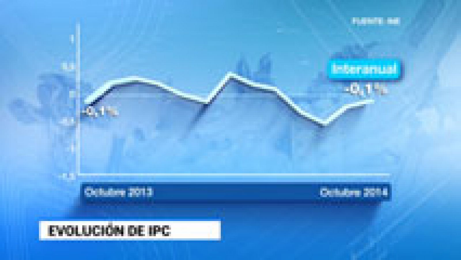 Por cuarto mes consecutivo la inflación se mantiene en terreno negativo
