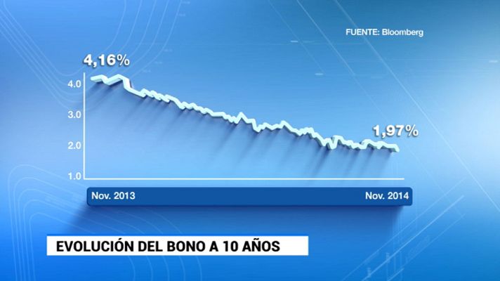 Telediario 1 - El interés del bono español a diez años baja del 2%