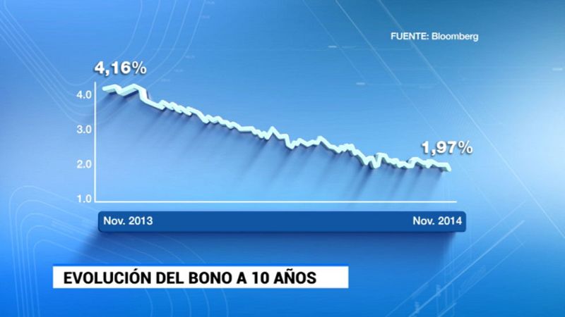 El interés del bono español a diez años baja del 2% en el mercado secundario