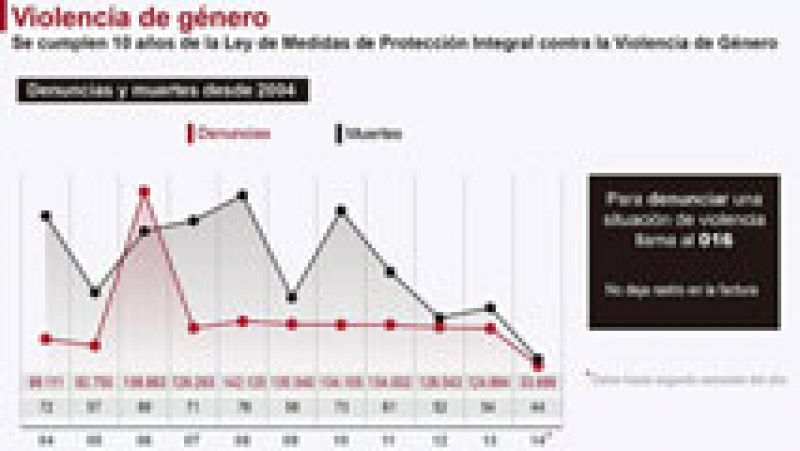 Se cumplen diez años desde que se promulgó la Ley contra la violencia de género