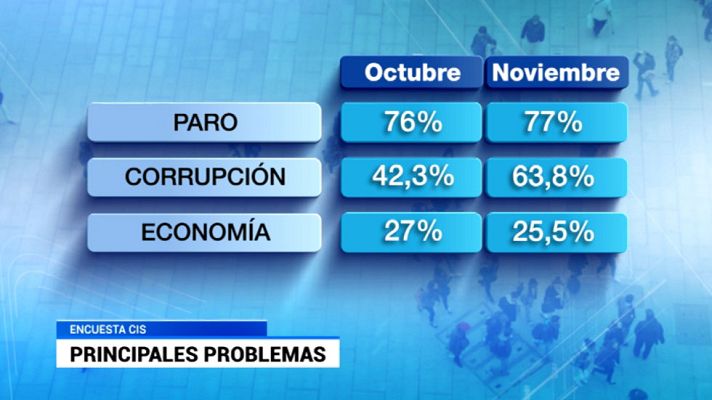 Telediario 1 - Preocupación por la corrupción