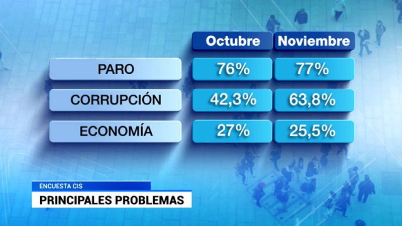 Se dispara la preocupación de los españoles por la corrupción