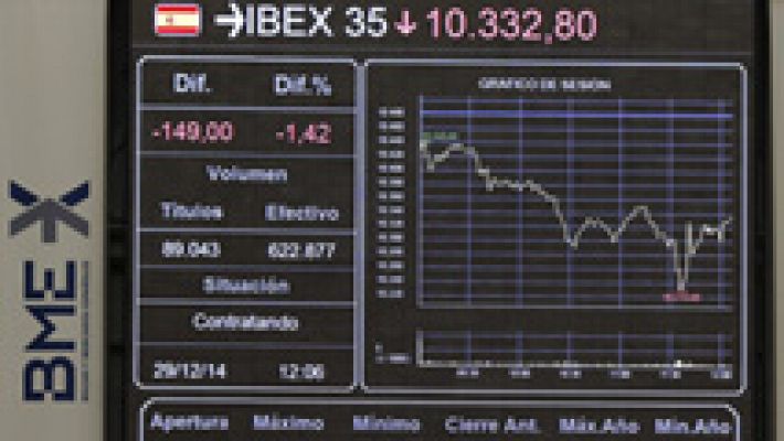 El IBEX 35 cae un 0,84% y pierde los 10.400 en una sesión marcada por el adelanto electoral en Grecia