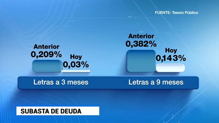 Telediario 1 - El Tesoro Público coloca 2.562 millones en letras a menor interés