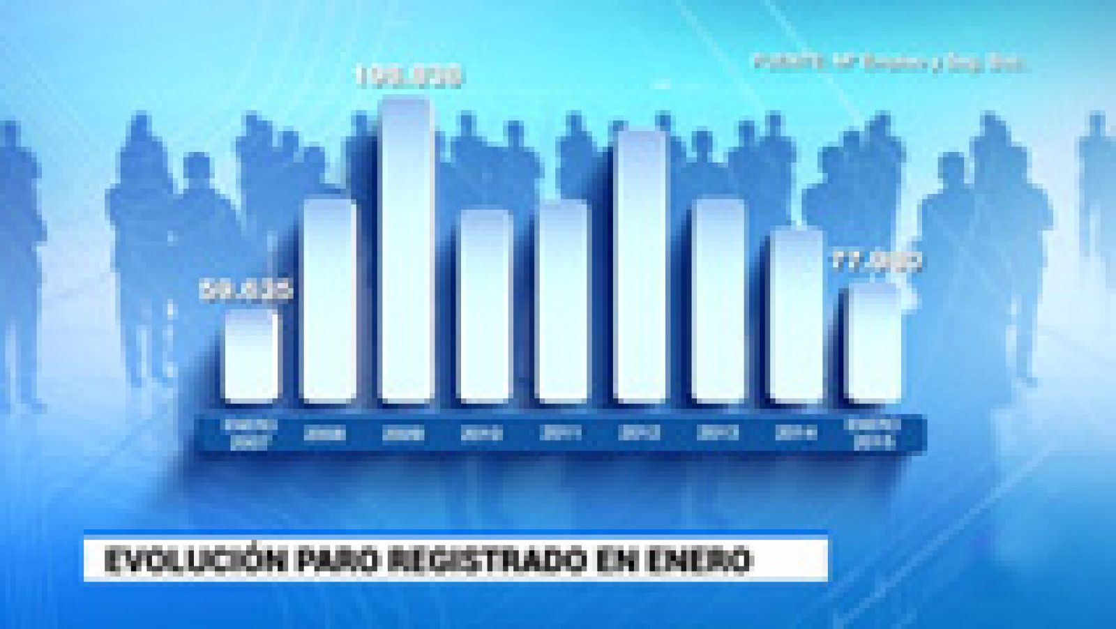 El número de parados registrados subió en 77.980 en enero, la menor subida en un mes de enero desde 2007