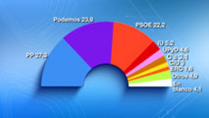 Podemos desbanca al PSOE, según el CIS