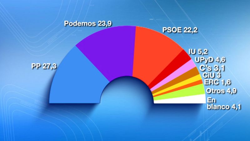 Podemos desbancaría al PSOE como segunda fuerza y el PP ganaría las elecciones, según el CIS