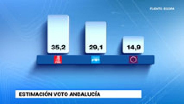 Sondeo: El PSOE ganaría las elecciones andaluzas