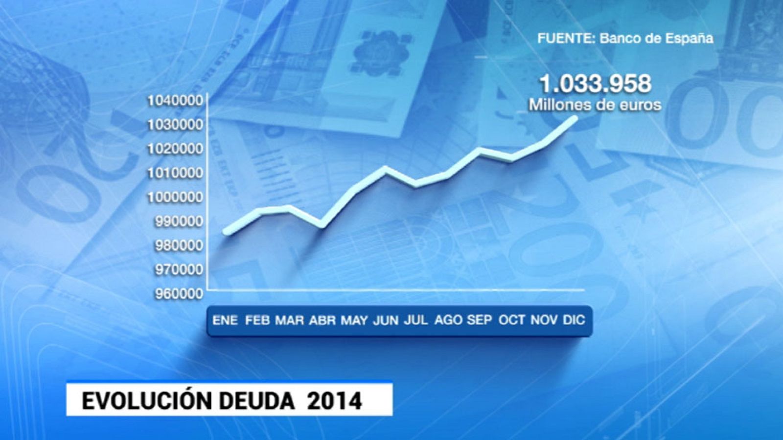 La deuda pública sube y cierra 2014 en el 98,1% del PIB