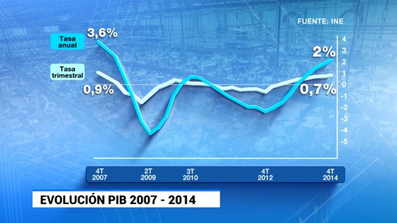 La economía española avanzó un 1,4% en 2014, su primer repunte significativo en seis años