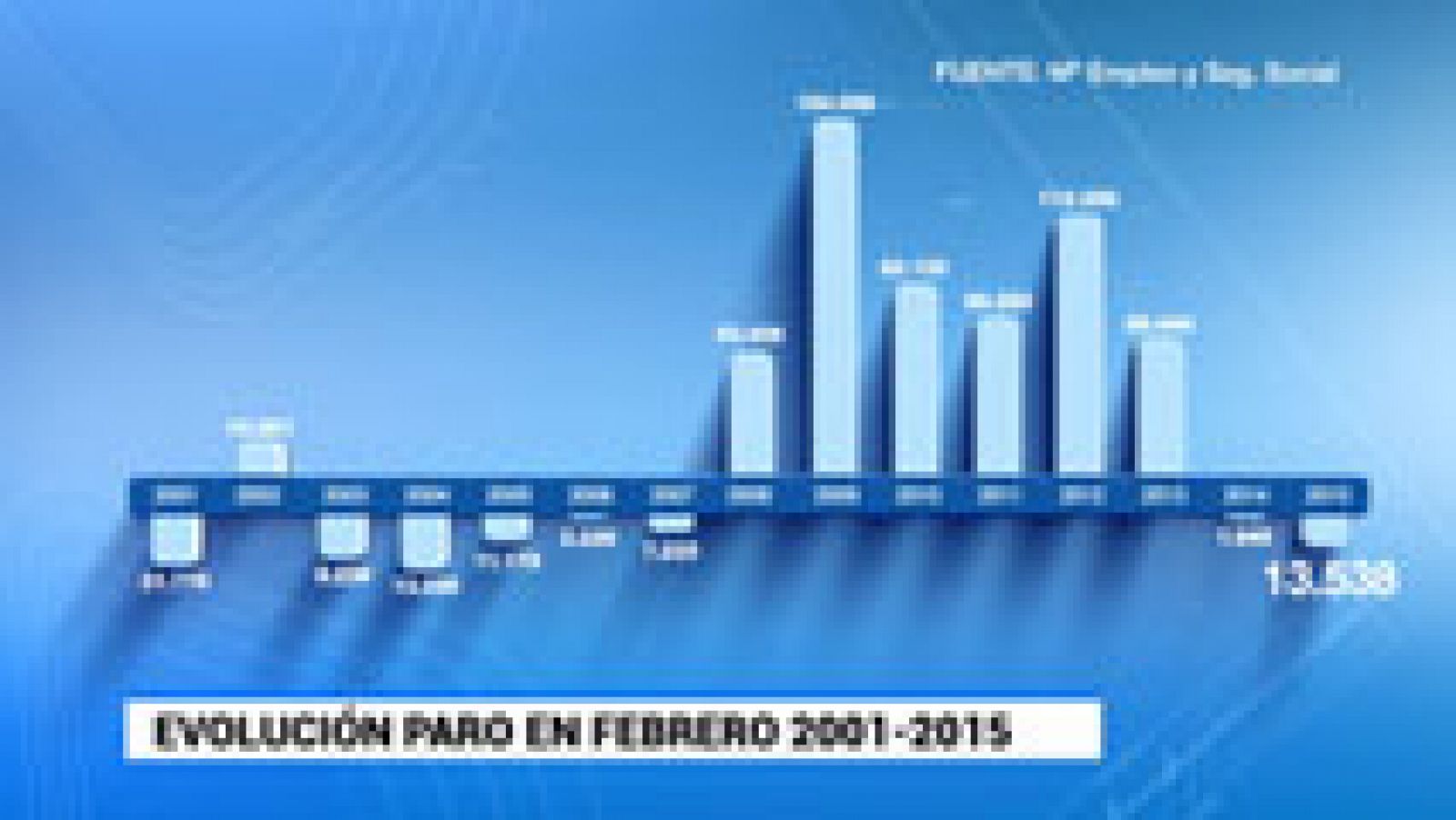 Telediario 1: 96.909 afiliados más en febrero a la Seguridad Social | RTVE Play