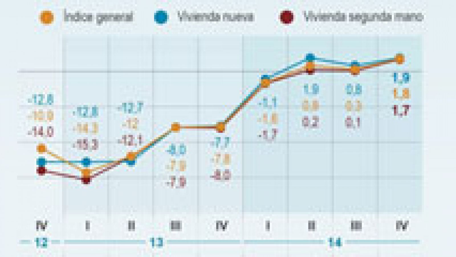 El precio de la vivienda cierra 2014 con un alza del 1,8%