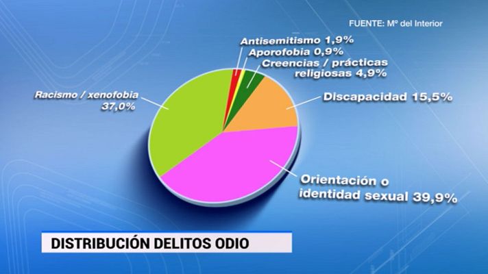 Telediario 1 - En España se registraron el pasado año 1.285 delitos de odio