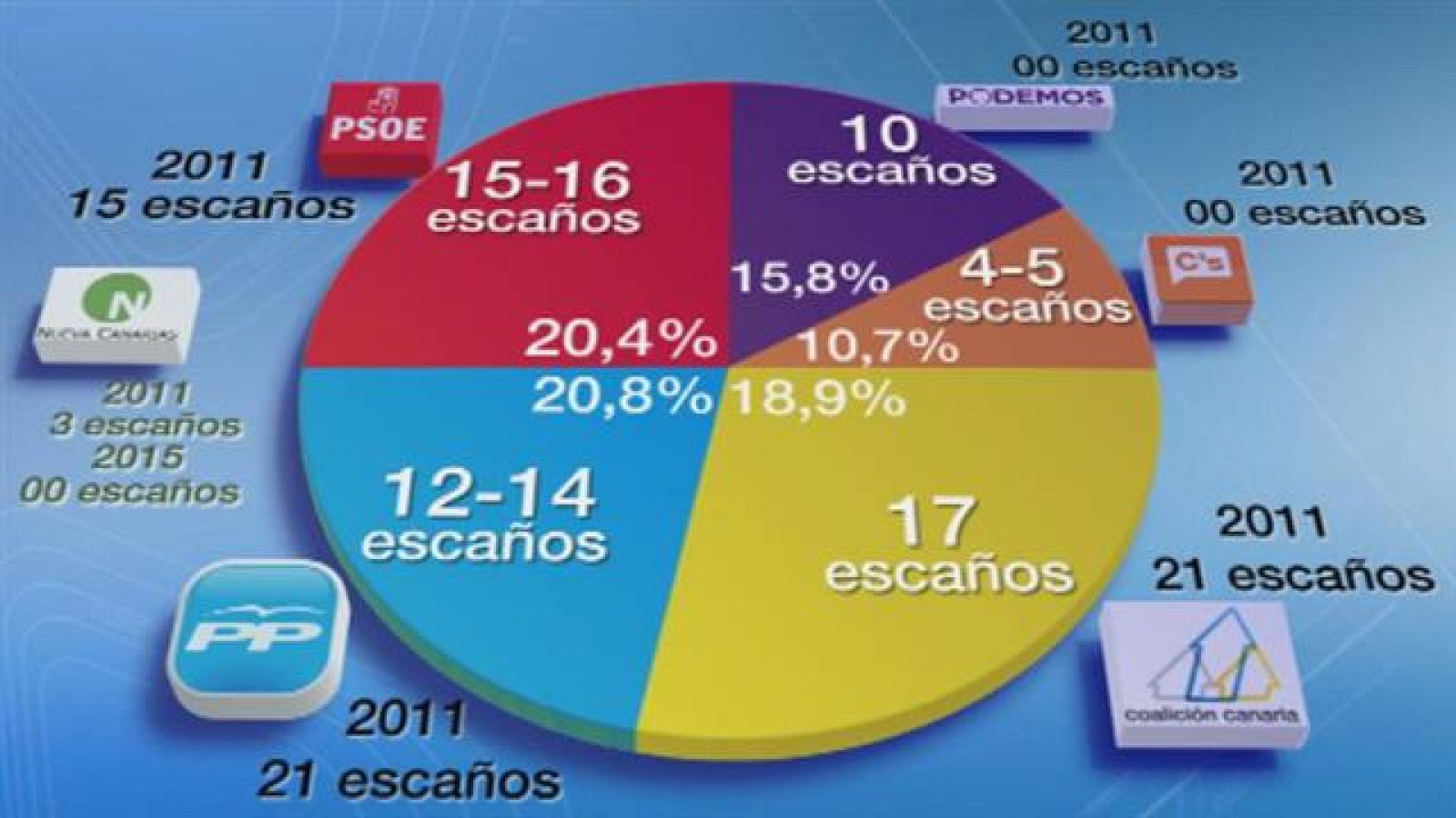 Telecanarias - 07/05/15 | Ver