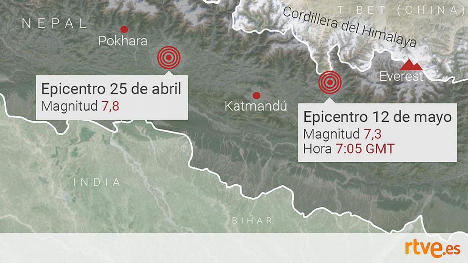 El nuevo terremoto de Nepal no es una réplica del de abril, según los sismólogos