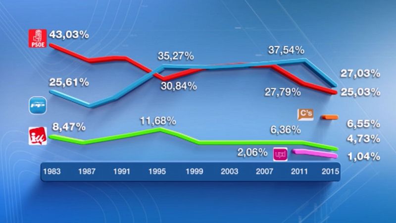 Resultados elecciones 2015: El PP pierde dos millones y medio de votos desde las municipales y autonómicas de 2011