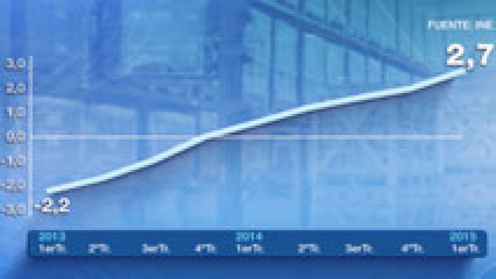 Telediario 1: La economía española creció un 0,9% en el primer trimestre de 2015 | RTVE Play