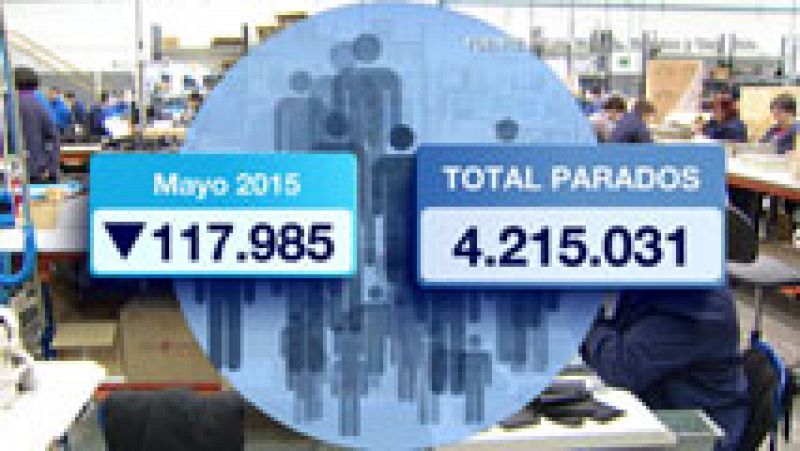 El número de parados registrados bajó en 117.985 en mayo, lo que deja el total en 4.215.031