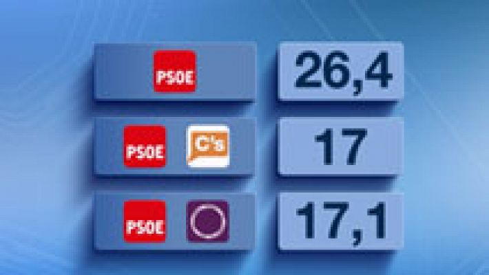 Los andaluces prefieren un gobierno en solitario del Partido Socialista, según el CIS