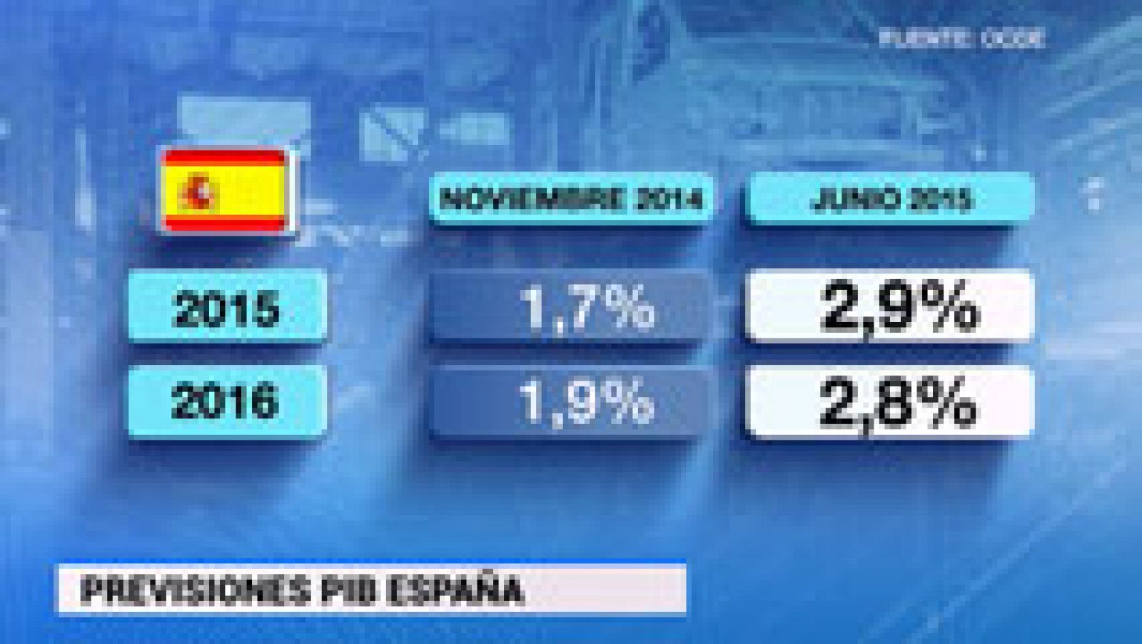 Telediario 1: La OCDE mejora mucho sus previsiones para España, que en 2015 crecerá un 2,9% | RTVE Play