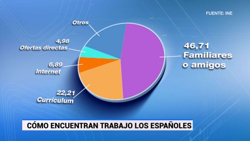 Conseguir empleo, cuestión de contactos según el INE