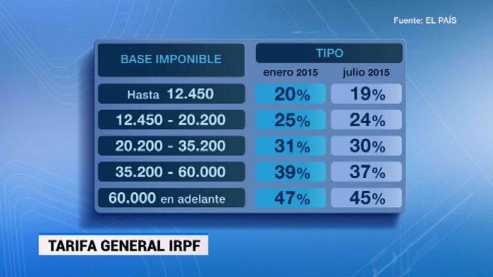 Telediario 1 - ¿Qué supone la rebaja del IRPF anunciada por el Gobierno?