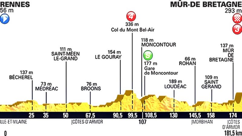 La octava etapa unirá las localidades de Rennes y el Mûr-de-Bretagne presenta un recorrido de 181 kilómetros con una subida final de dos kilómetros al 6,9%. Con el premio añadido de las bonificaciones.