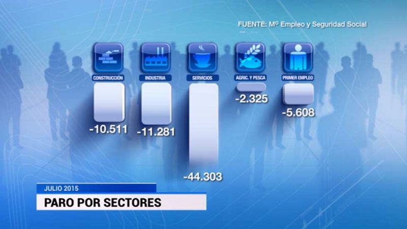 El sector servicios, la industria y la construcción registran la mayor reducción de desempleo 