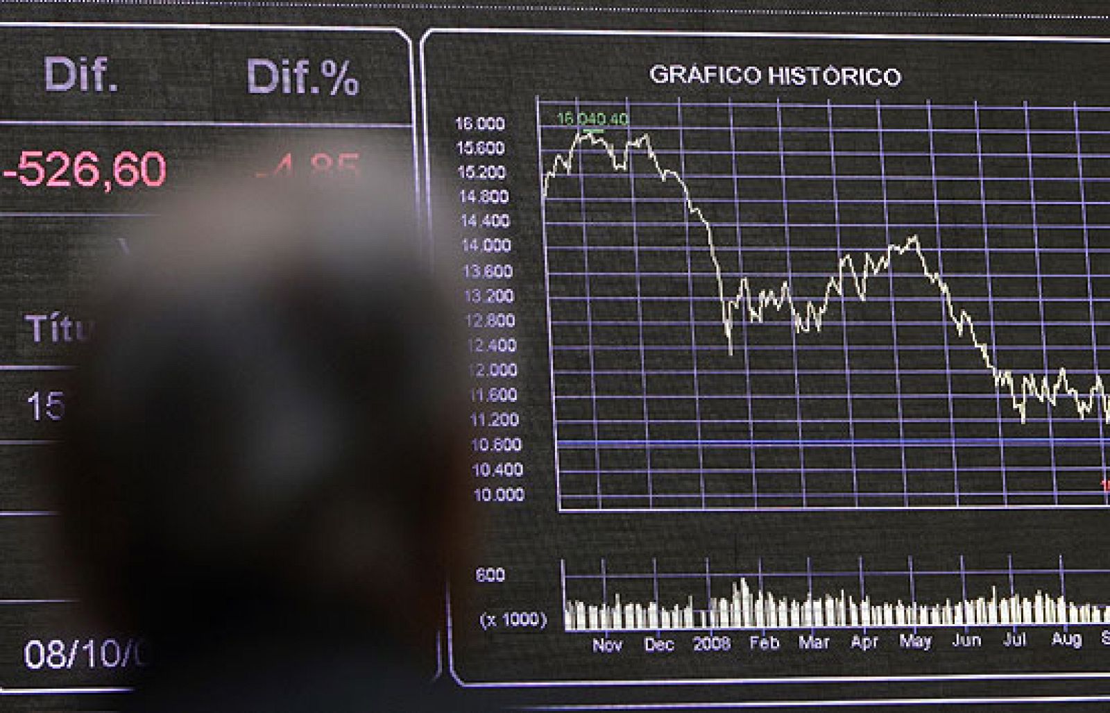 Parece que el recorte de tipos del BCE no ha servido para mucho. El Ibex ha caido un 6,2% en consonancia de las bolsas europeas que han sufrido pérdidas parecidas. Ha sido una sesión complicada en la que muchos valores han cedido más de un 10%. (6/11/08).