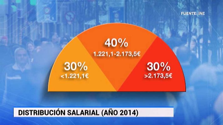 Telediario 1 - En 2014 el salario medio bruto en España fue de 1.881 euros al mes