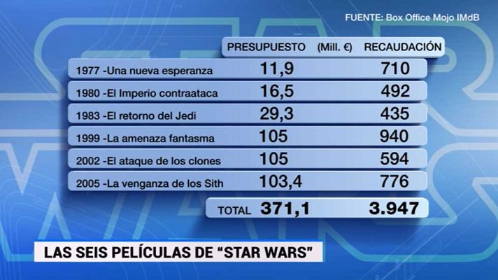 Telediario 1 - Star Wars cada vez más cerca de reventar, previsiblemente, las taquillas