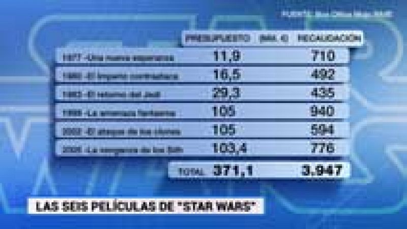 Star Wars cada vez más cerca de reventar, previsiblemente, las taquillas