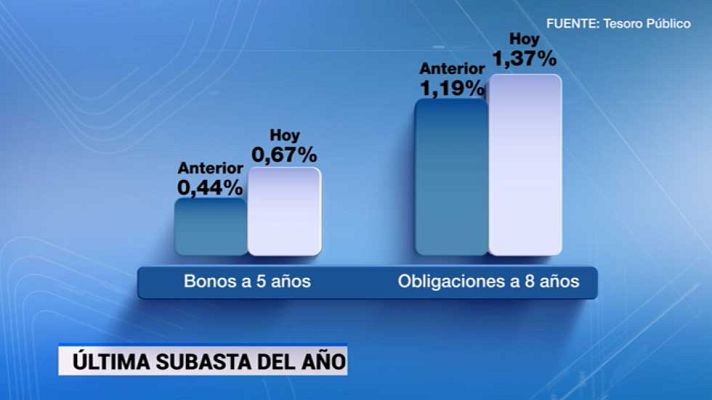 Telediario 1 - El Tesoro celebra la última subasta del año
