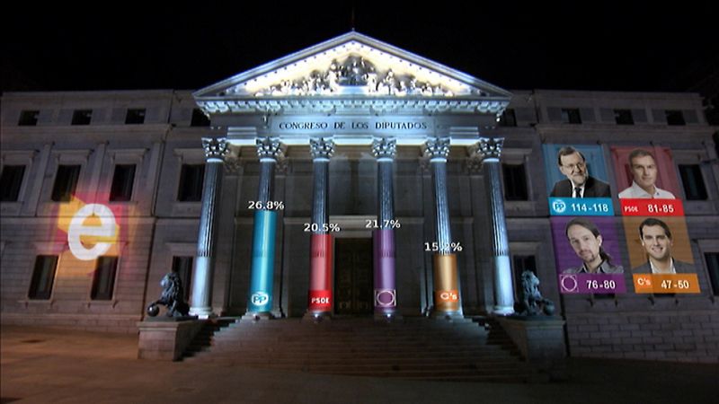 El PP habría ganado las elecciones generales según la encuesta de TNS Demoscopia para RTVE, una vez cerrados los colegios electorales. El PP conseguiría entre 114 y 118 escaños. El PSOE lograría entre 81-85 diputados. Podemos alcanzaría entre 76-80 d