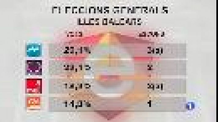 Informatiu Balear - Informatiu Balear en 2' - 21/12/15