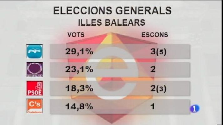 Informatiu Balear - Informatiu Balear en 2' - 21/12/15