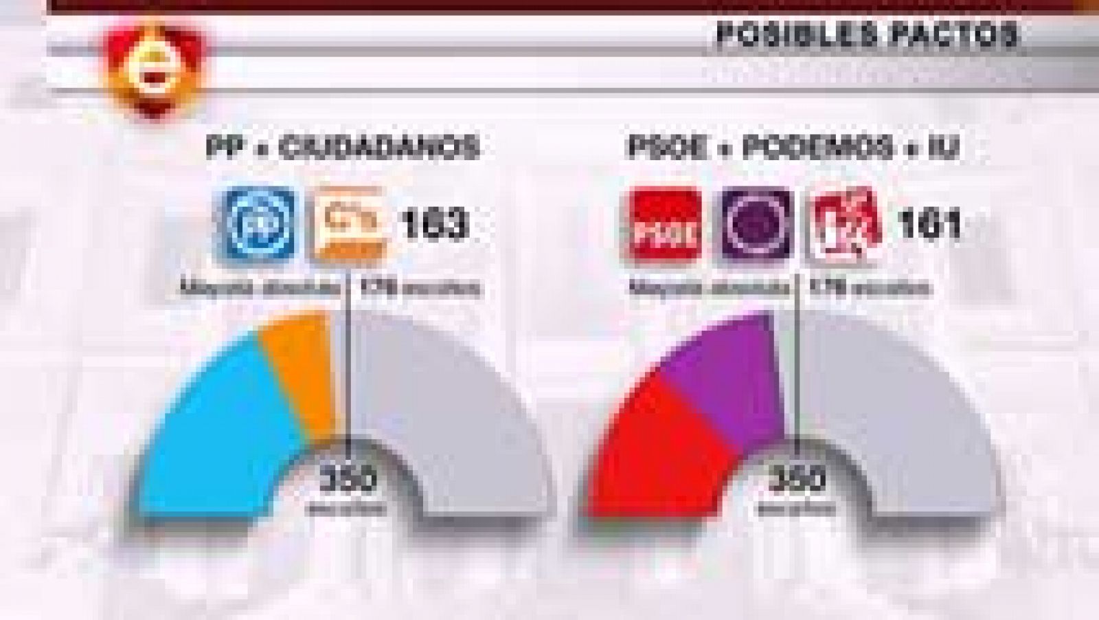 Las urnas dibujan dos posibles escenarios de pactos