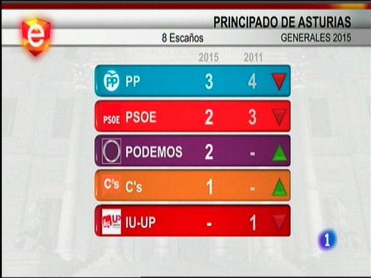 Panorama Regional - Asturias en 2' - 21/12/15