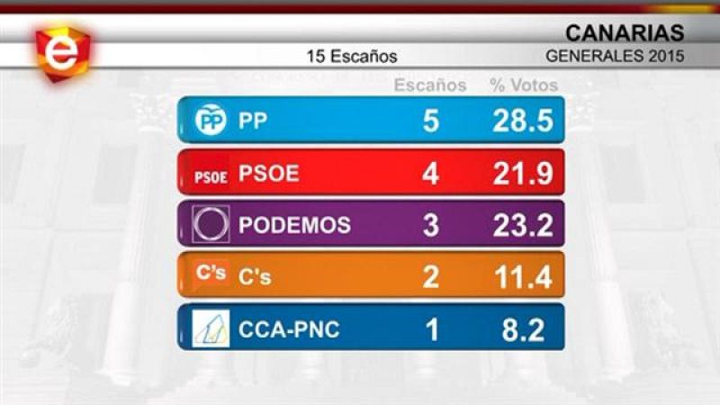 Canarias en 2'- 21/12/2015