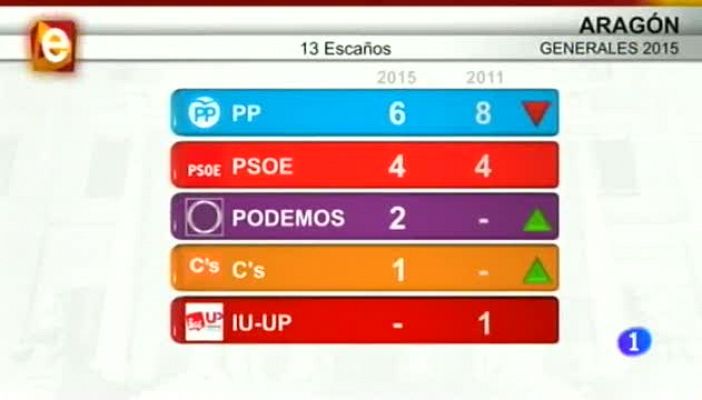 Noticias Aragón - Noticias Aragón 2 - 21/12/15