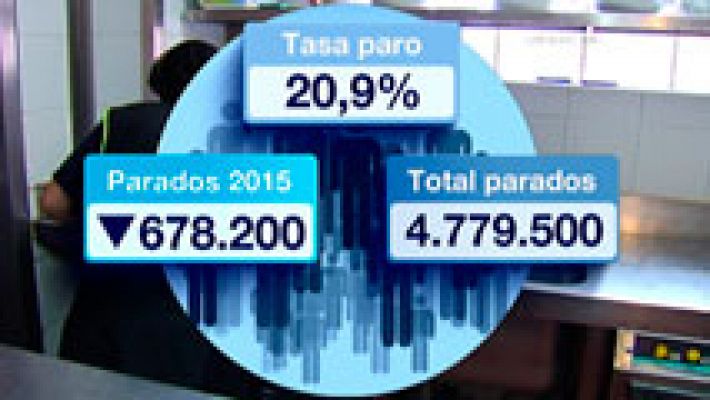 El número de parados se redujo en 678.200 en 2015