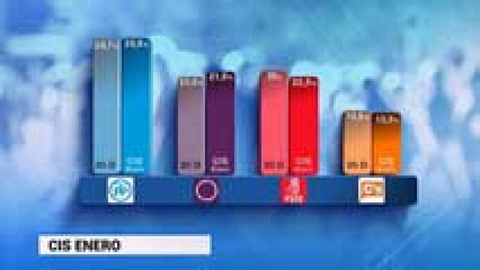 CIS: Podemos adelantaría al PSOE y el PP se mantiene en intención de voto