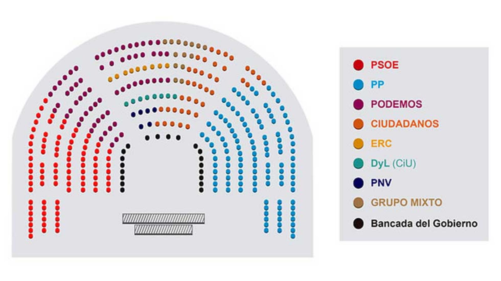 El nuevo reparto de escaños deja un hemiciclo con cuatro bloques muy definidos