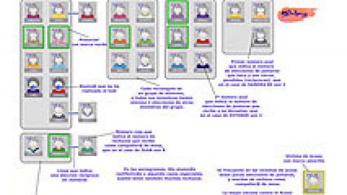 La aplicación Mybulling dibuja un mapa social de la clase para detectar si hay acoso escolar