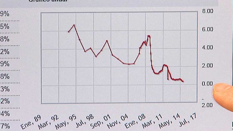 Antes de que acabe el año, el euríbor se calculará de otra manera