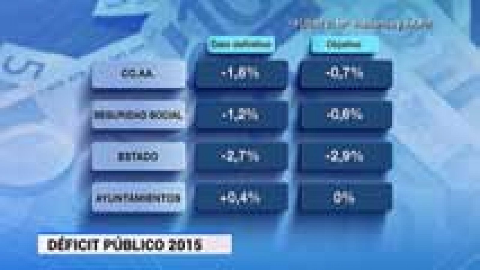 Telediario 1: El déficit público cerró 2015 en el 5,16%, casi un punto más del objetivo pactado con Bruselas | RTVE Play