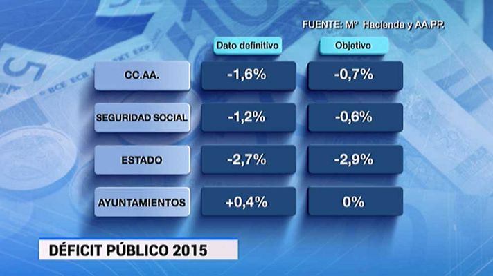 Telediario 1 - El déficit público cerró 2015 en el 5,16%, casi un punto más del objetivo pactado con Bruselas